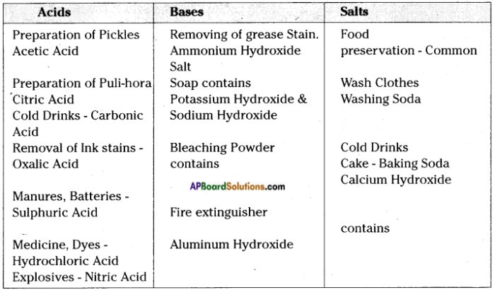 Section 8.3 properties of acids and bases