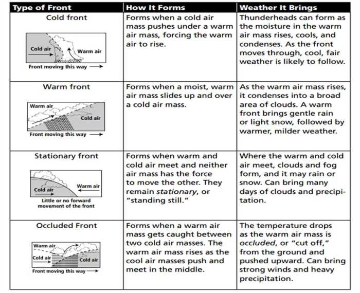 Air fronts worksheet answer key