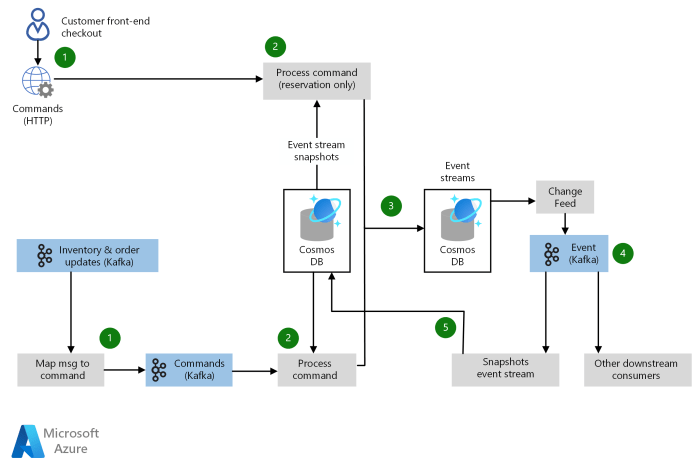 Purchase cycle order figure description procurement procure processing